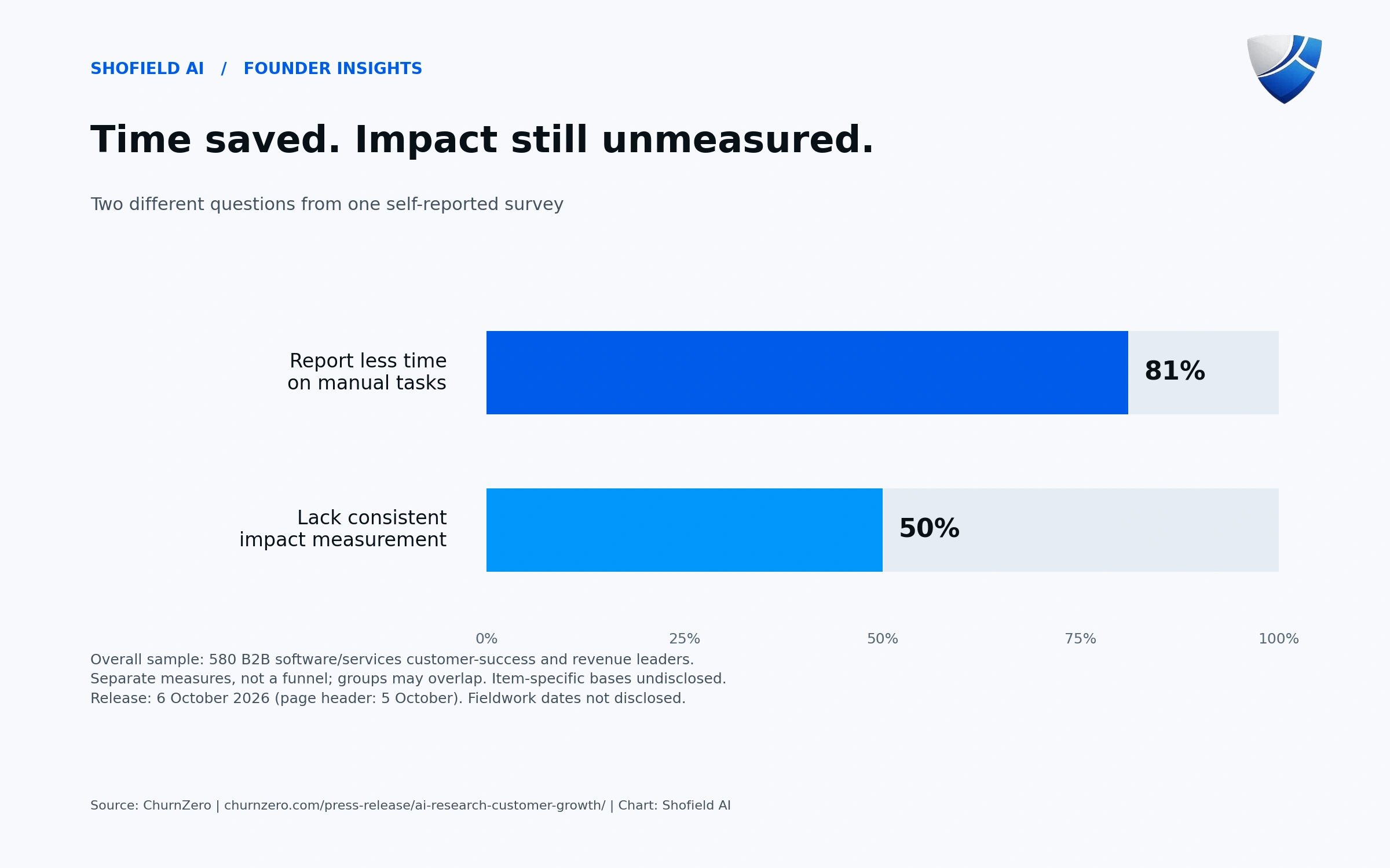 Two separate survey measures: 81% report less time on manual tasks; 50% have no consistent impact measurement.