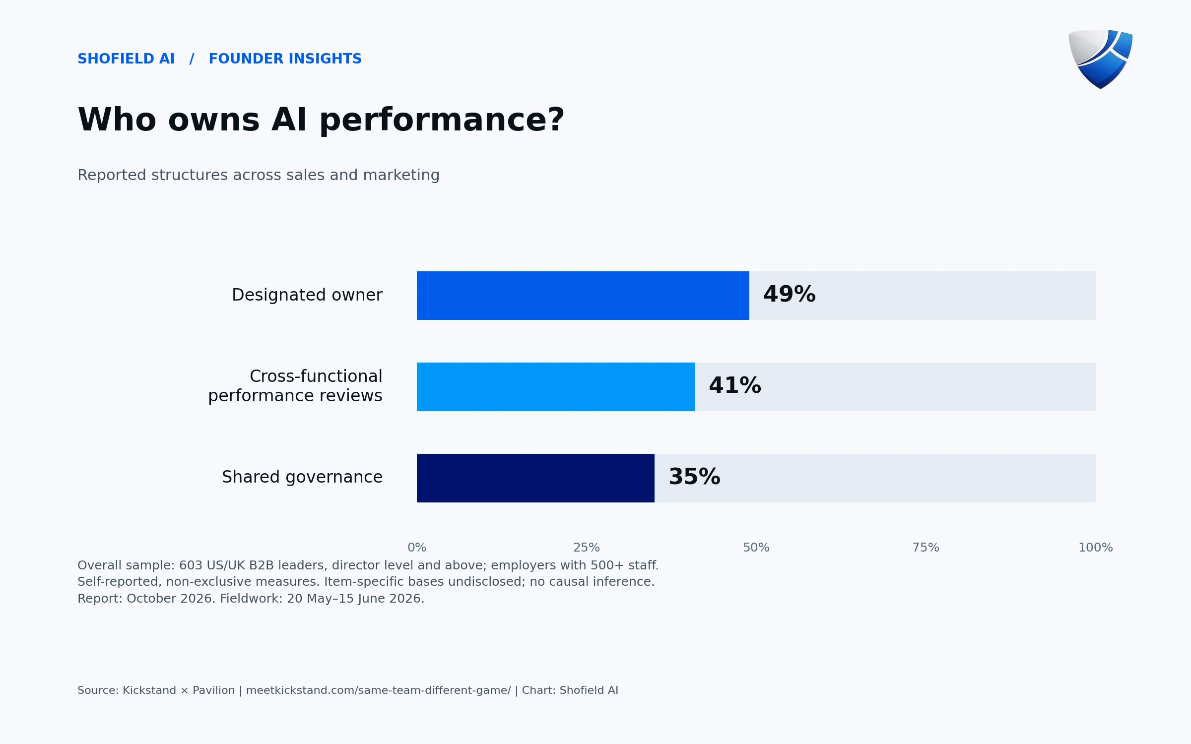Reported AI ownership structures: designated owner 49%, cross-functional reviews 41%, shared governance 35%.