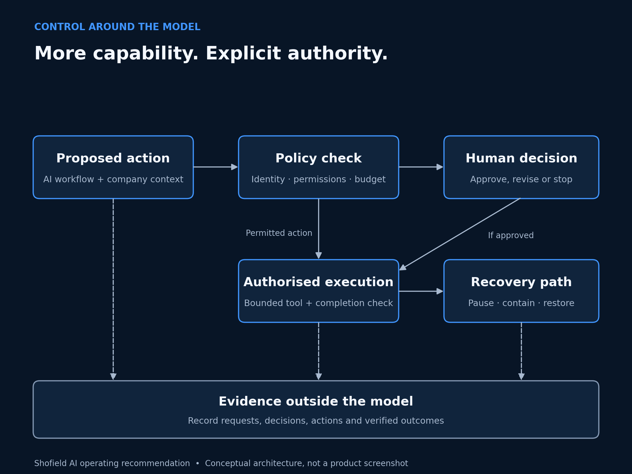 An AI-proposed action passes identity, permission and budget checks. Actions requiring human approval wait for a decision before authorised execution. Requests, decisions and results are recorded outside the model, and an operating recovery path can pause, contain or restore work.