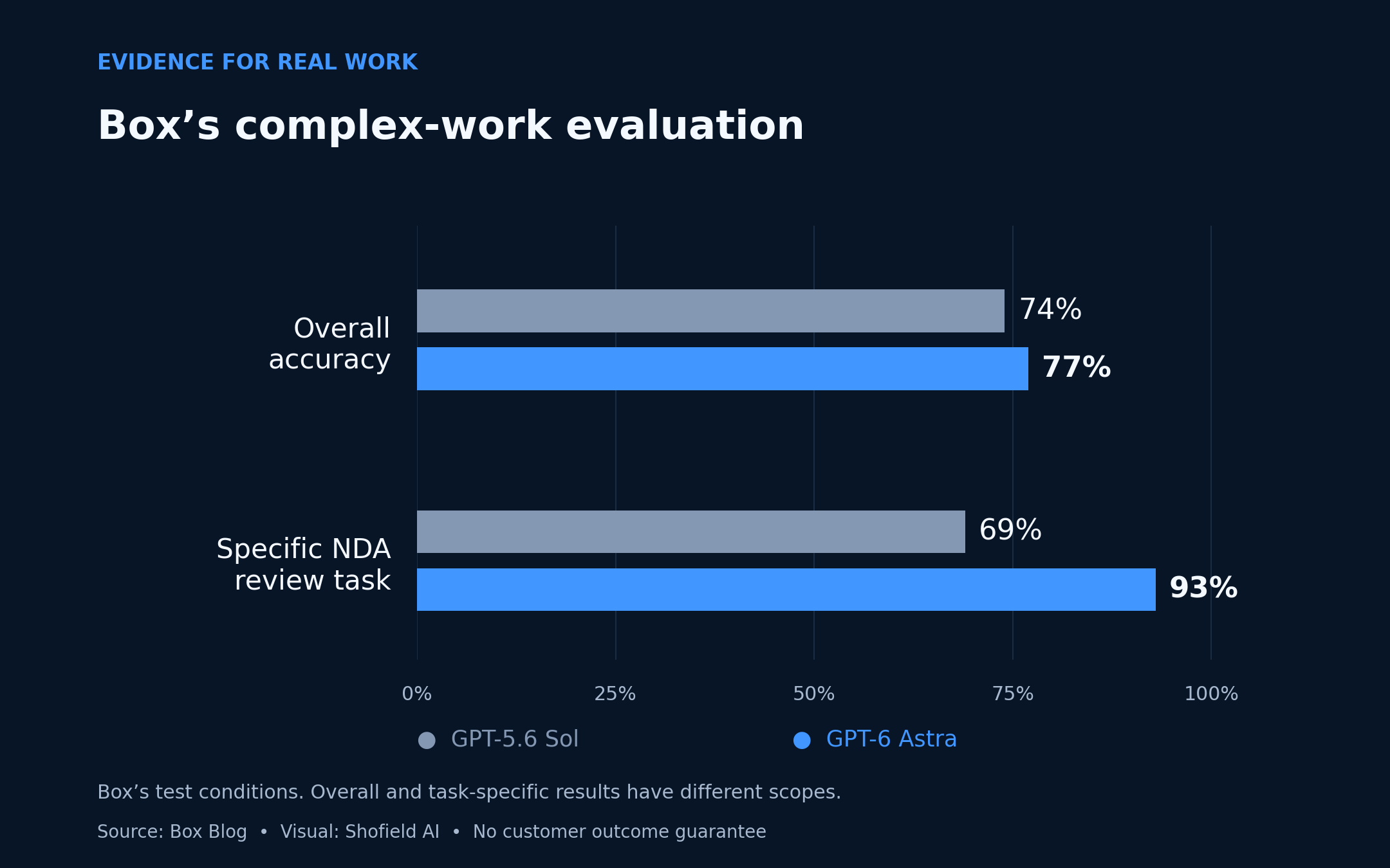 Box reported 77 percent overall accuracy for GPT-6 Astra versus 74 percent for GPT-5.6 Sol. On one NDA-review task, Astra scored 93 percent versus 69 percent. These are different evaluation scopes, not Shofield customer outcomes.
