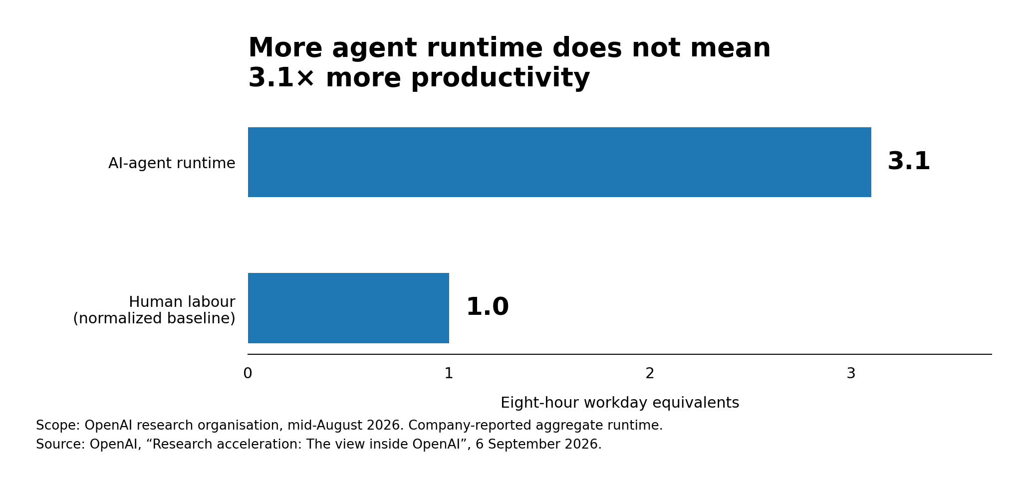 OpenAI research organisation: 3.1 agent-workday equivalents per human workday. Runtime, not productivity.