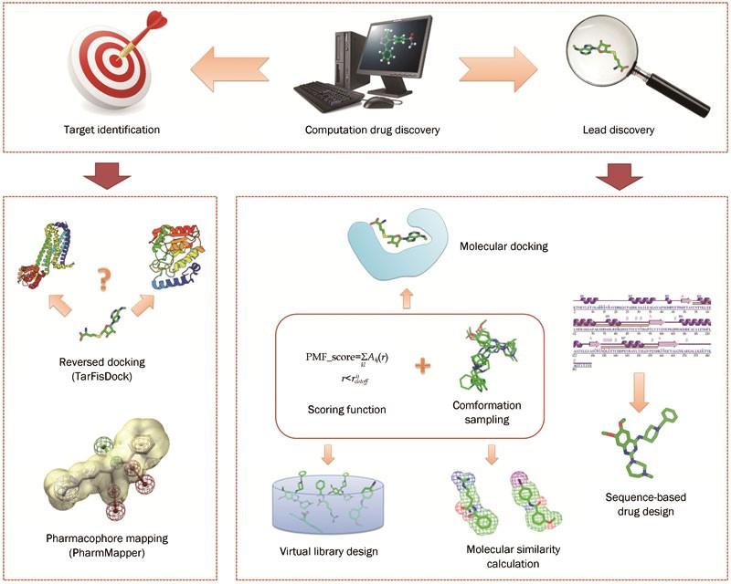 Unveiling the Potential of Computational Drug Design