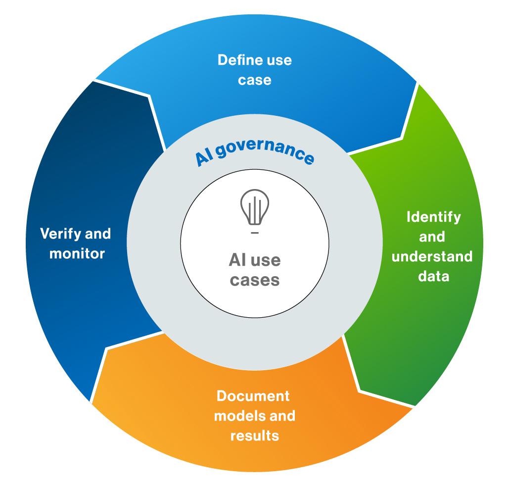 The Road​ Ahead:‌ Recommendations for Comprehensive AI Governance