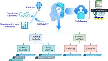 Unlocking Potential: the Role of ⁢AI in ⁤Accelerating Materials Discovery