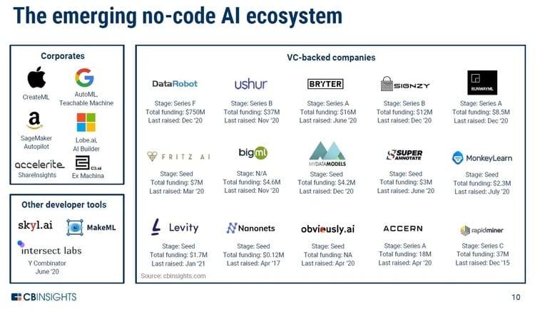 Building Beyond Limits: Practical Applications of No-Code AI in Real Projects